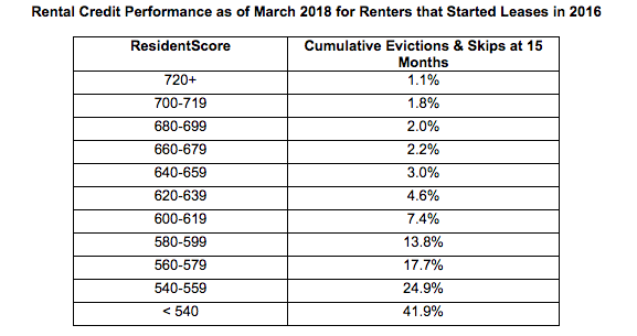 Rental credit performance as of March 2018 for renters that started leases in 2016